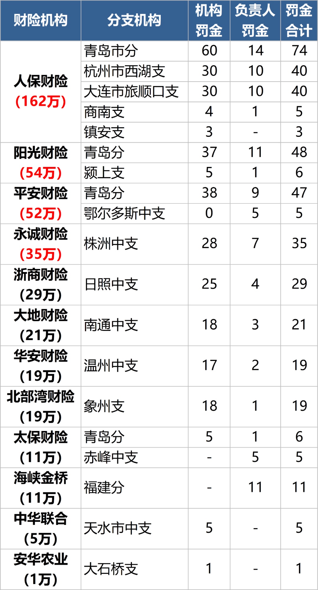 3月保险处罚盘点：1378万罚金，人保贡献近4成