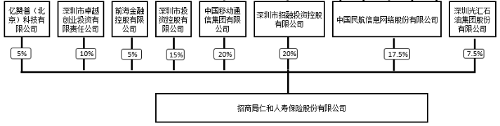 后发而来招商仁和人寿广布棋局，业内：多点推进还需落地为重