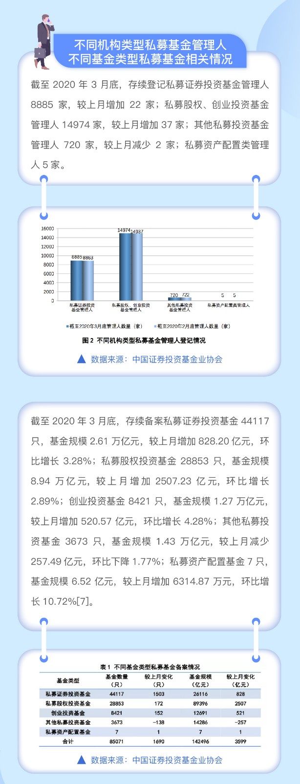 私募基金数据月报（2020年3月）