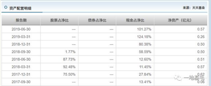 银华基金一产品成立4年 换6位基金经理 变动7次！