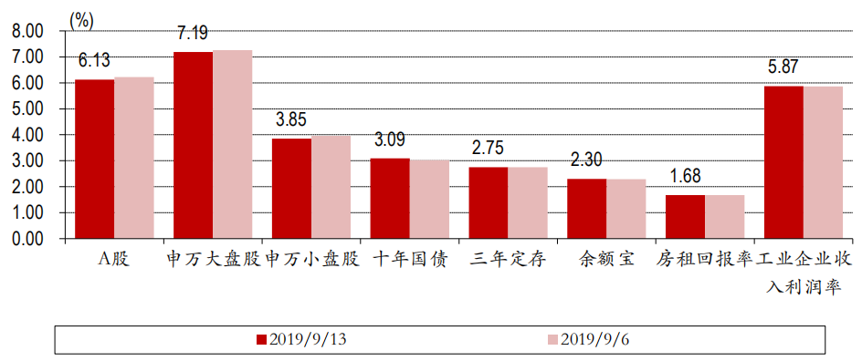 【市场表现】大类资产一周表现（09.06-09.13）