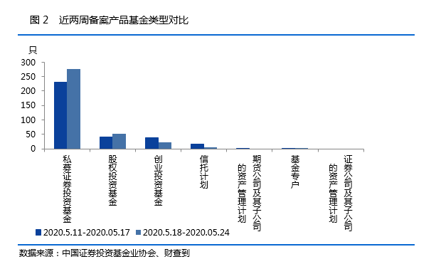 私募基金一周数据简报：17家私募完成注销（名单）