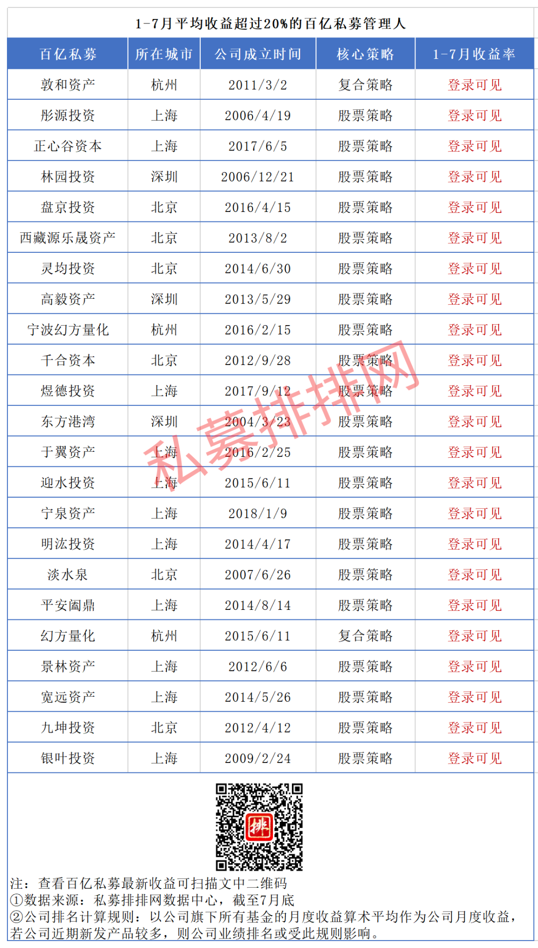 业绩炸裂！规模激增4416亿，7家私募同时飙升百亿