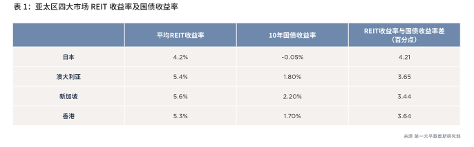 【行业概况】房地产投资信托开始进入投资者视野