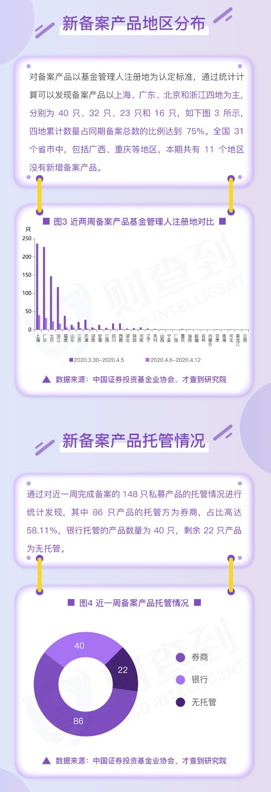 私募基金一周数据简报（4月6日－12日）