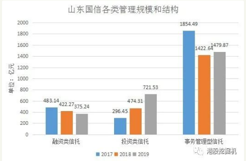 2019增收不增利背后:流动性或成山东国信最大