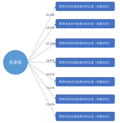 创金合信员工持股增至49%，激励效果有待检验