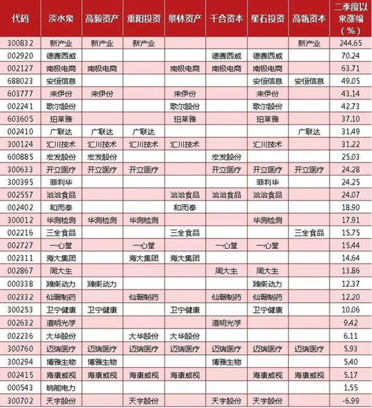 张磊、王亚伟等明星私募最新调研曝光 迈瑞医疗最高