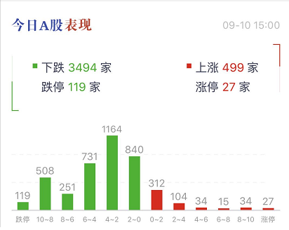 创业板低价股大跌15%，超50只20%跌停 外资尾盘加大扫货