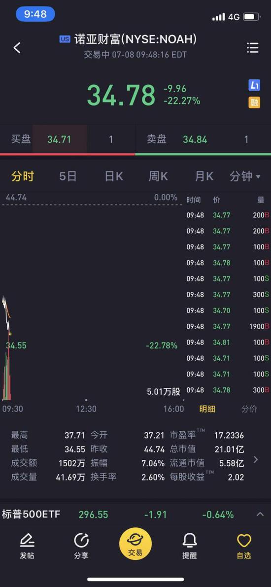 诺亚旗下歌斐资产踩雷承兴国际 诺亚财富开盘大跌22%