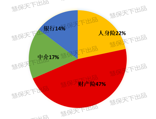 一季度保险业被罚超3500万，同比增4%，人保拿下产寿单笔最高罚单