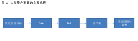 【投教科普】大类资产配置