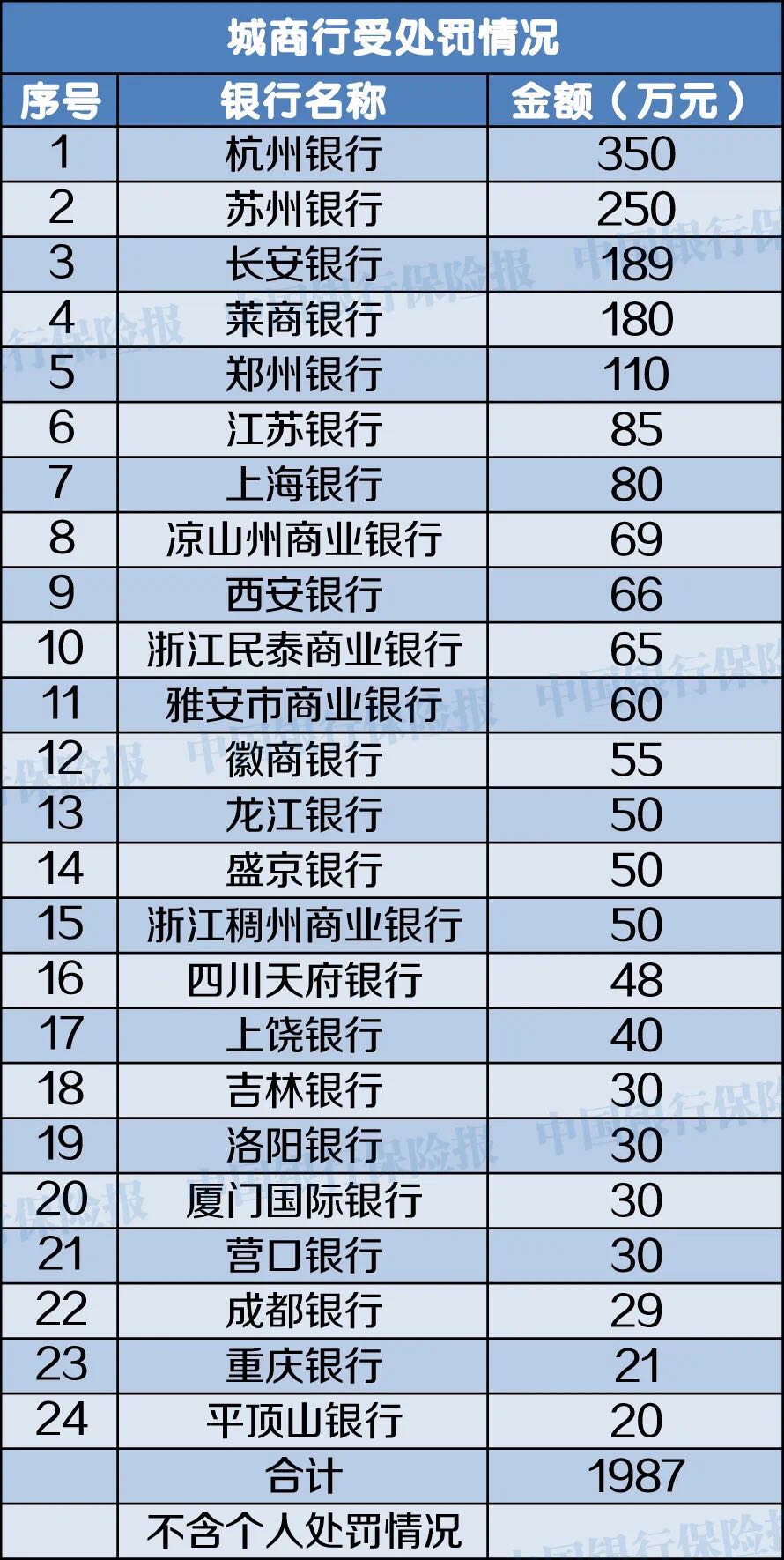 1月份银行机构处罚情况一览：627张罚单，17人终身禁业