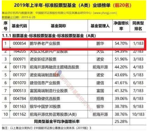 鹏华基金2019上半年股票投资主动管理能力名列前茅！冠军多多！