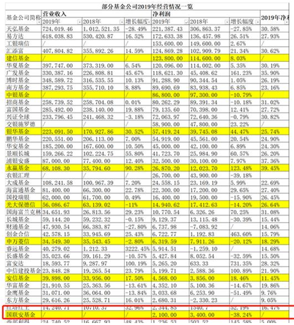 国联安基金孟朝霞离任 由常务副总魏东代任总经理