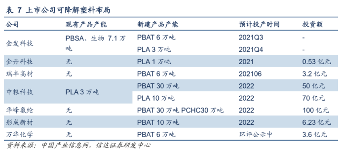 新限塑令落地提速，可降解塑料需求大增 这些公司已提前布局