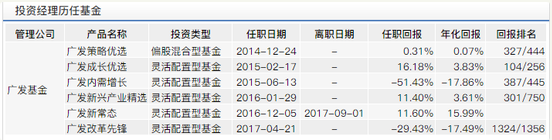 广发基金一产品三年亏46% 中途换将换来排名倒数