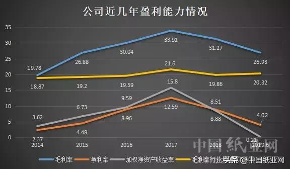 晨鸣纸业：回归主业 营收环比出现好转