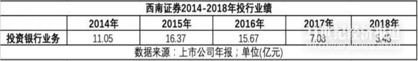 投行破冰新进展 西南证券投行业务时隔两年多获重启