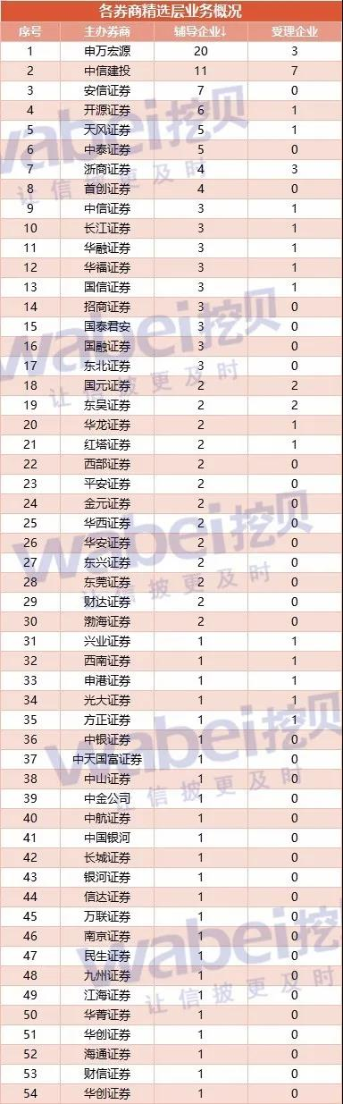 中信建投成“小IPO”赢家：31家精选层受理企业 拿下7单