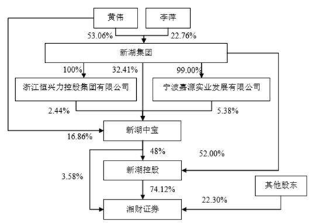 106亿！湘财证券借哈高科上市，中小型券商如何突围？