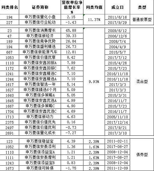 申万菱信千亿规模两年剩三成 三只分级基金亏损换将