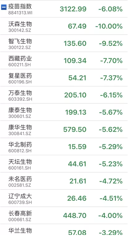 创业板突然大跌3%，千亿疫苗股罕见跌停，芯片也狂跌！