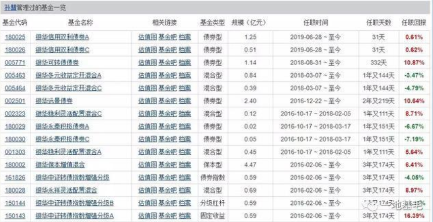 银华基金一产品成立4年 换6位基金经理 变动7次！