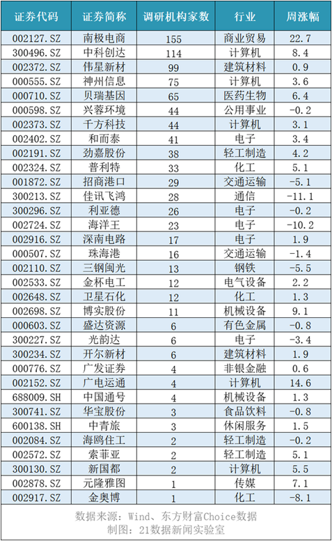 继续走“直播+网红”路线！这家公司被扎堆调研，包括高毅资产、淡水泉等明星私募