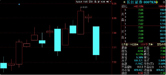 券商评级出黑天鹅:长江证券连降3级 刘益谦日亏3.5亿