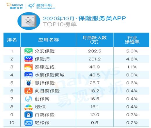 新兴互联网保险服务领域APP榜单