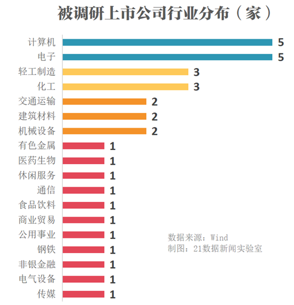 继续走“直播+网红”路线！这家公司被扎堆调研，包括高毅资产、淡水泉等明星私募