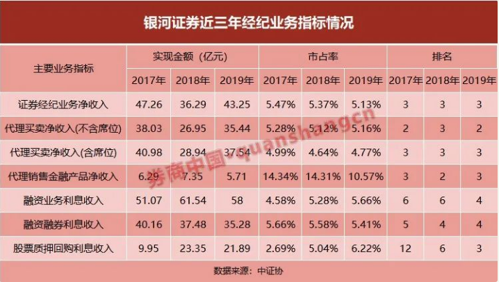 又见券业老兵换东家 银河证券财富管理总经理将离任