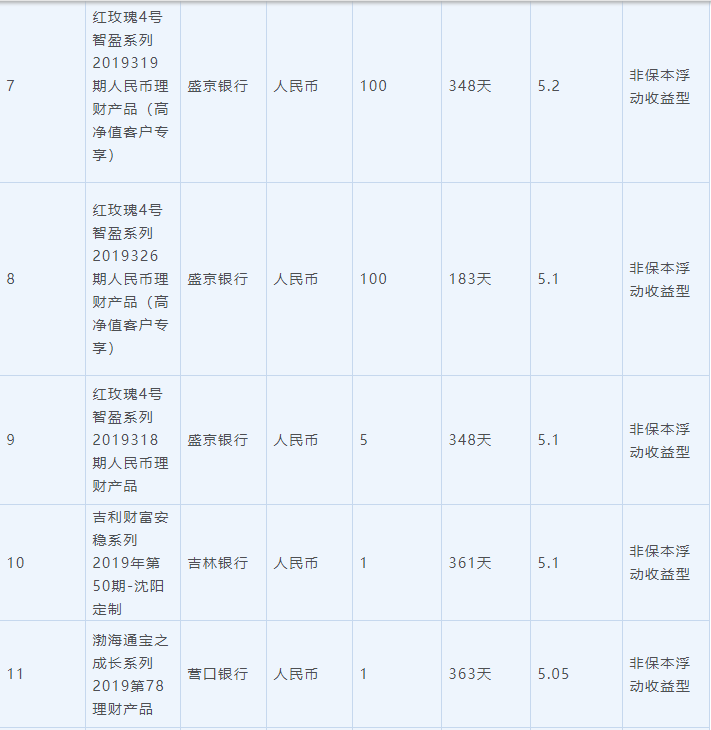 7月2日在售高收益银行理财产品一览