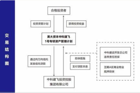 万向信托4亿债权无踪迹 通道业务再惹祸