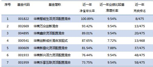 华商基金交出靓丽成绩单 近一年7只权益产品收益超70%