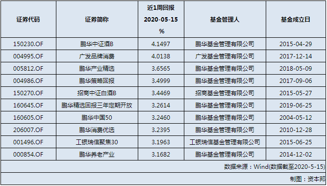 酒类主题基金业绩亮眼，鹏华基金7只产品近一周回报破3%