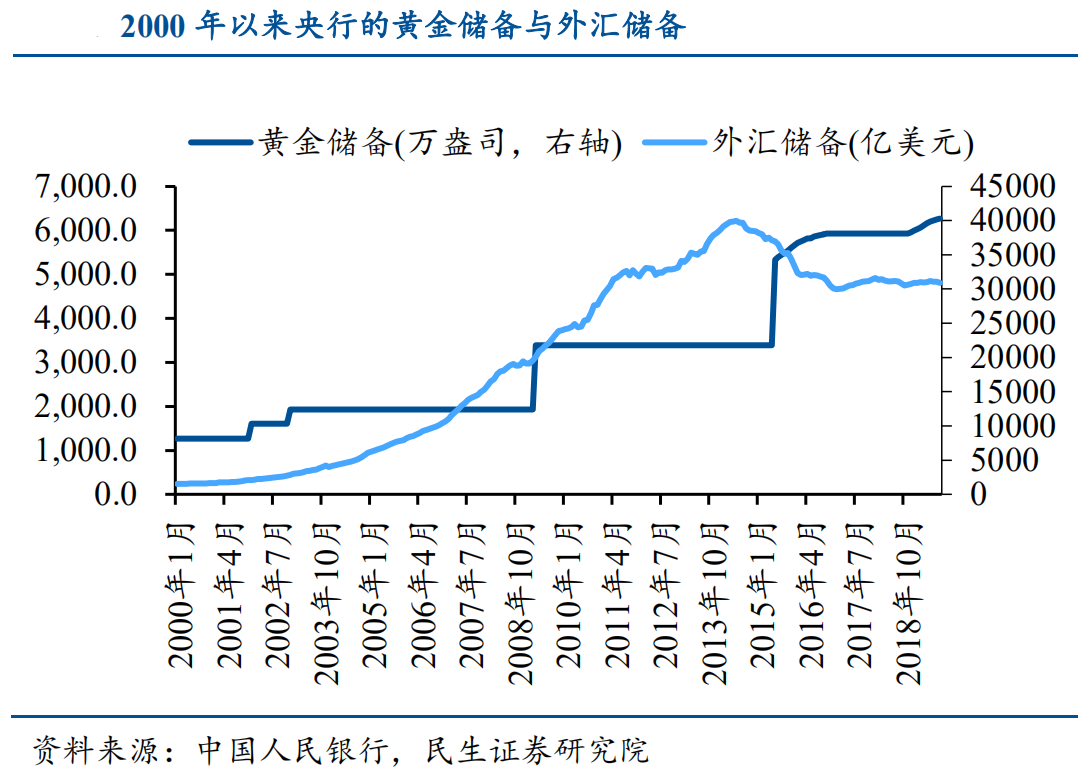 【宏观经济】央行的黄金增持：历史、原因