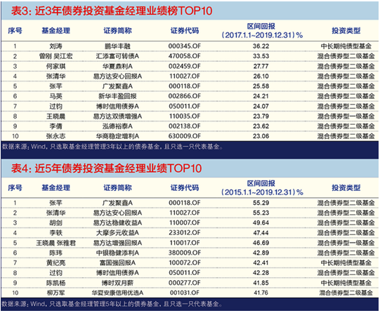 “明星基金经理TOP10”穿越牛熊业绩亮眼 洞悉3至5年净值暴涨的投资秘诀