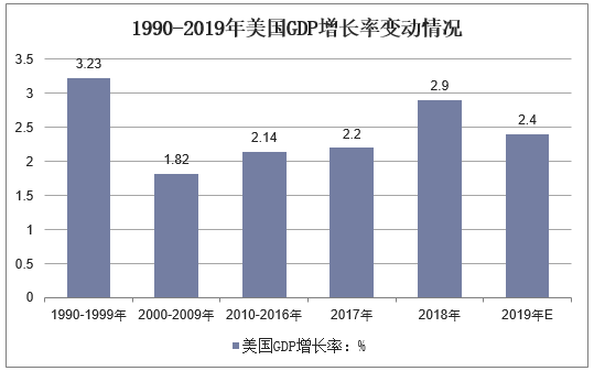 【宏观经济】2019年全球经济现状及2020年前景展望