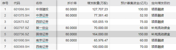 中泰证券“高价”发行来袭 券商IPO、再融资有望井喷