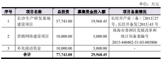 赛隆药业一季度亏损去年扣非净利降7成 西部证券保荐