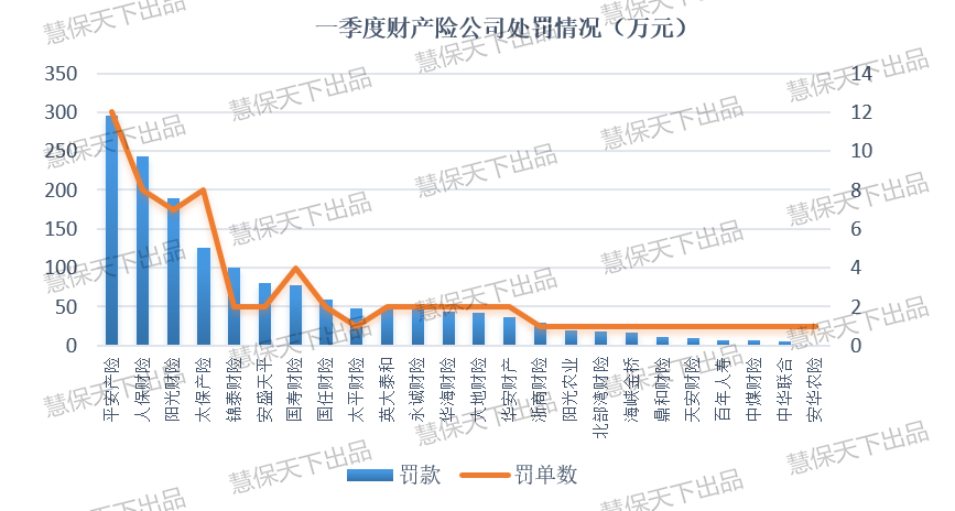 一季度保险业被罚超3500万，同比增4%，人保拿下产寿单笔最高罚单