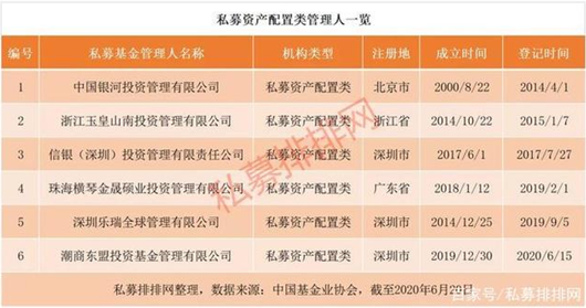 第六家私募资产配置管理人刚刚落地，潮商现身其中