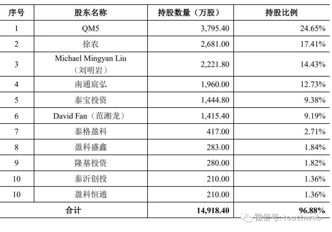 三友医疗上市市值74亿：核心管理层多为外籍 启明为股东