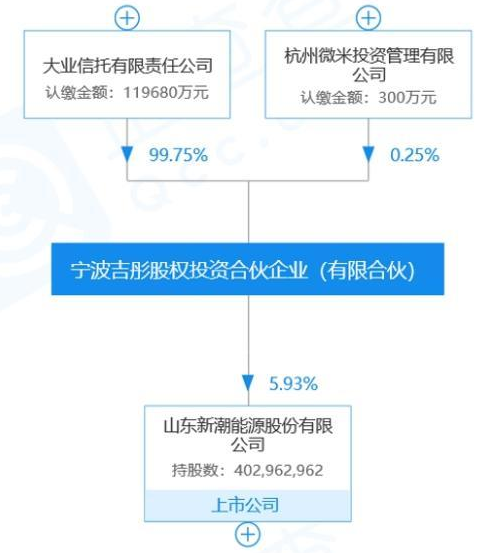 新潮能源控制权之争再添新剧情 国通信托意外登场或有隐情