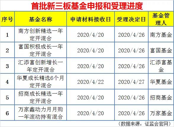 刚刚获批！可投新三板公募基金来了：华夏南方汇添富富国招商万家