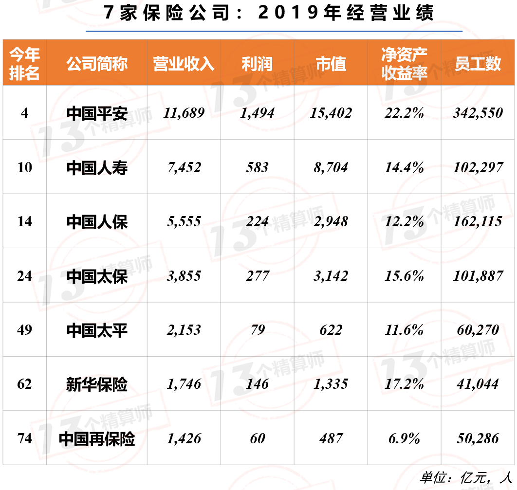 7家保险公司上榜2020年《财富》中国500强！