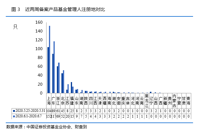 私募基金一周数据简报：99家管理人被中基协注销