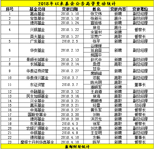 左畅出任德邦基金董事长，面临规模与业绩双低困局